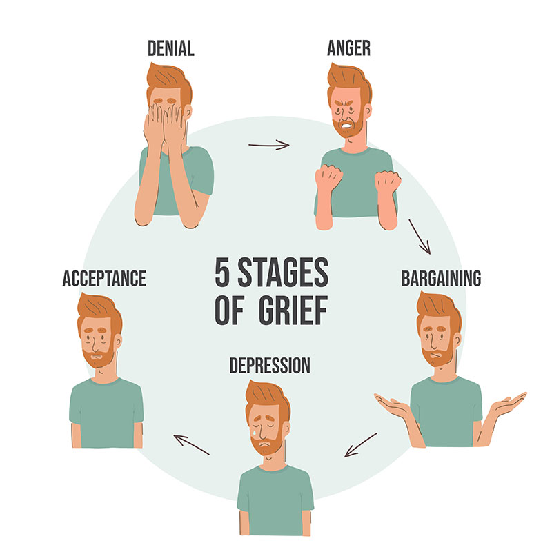 Five stages of grief diagram